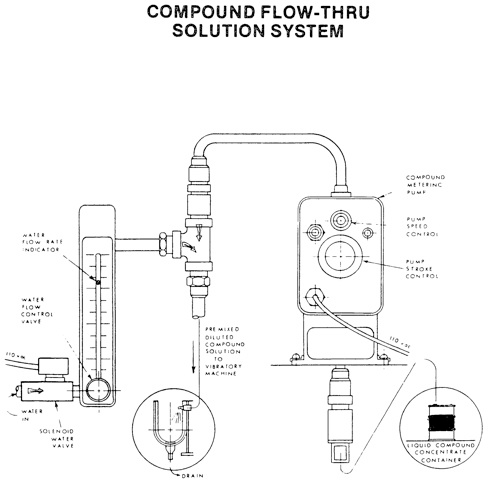 PFS Flow Through System